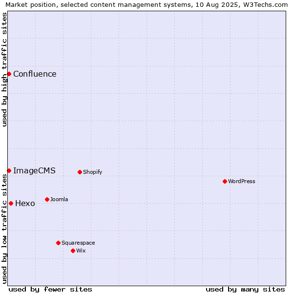 Market position of Hexo vs. ImageCMS vs. Confluence