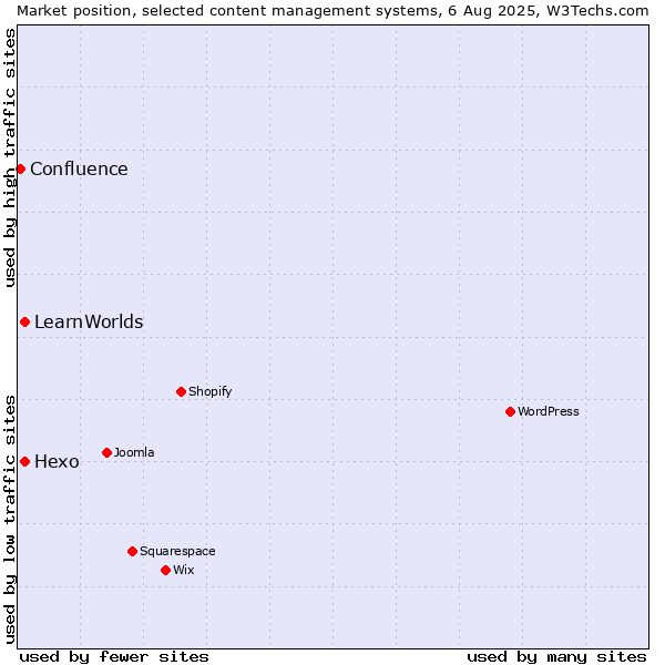 Market position of Hexo vs. LearnWorlds vs. Confluence