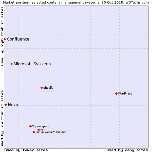 Market position of Microsoft Systems vs. Hexo vs. Confluence