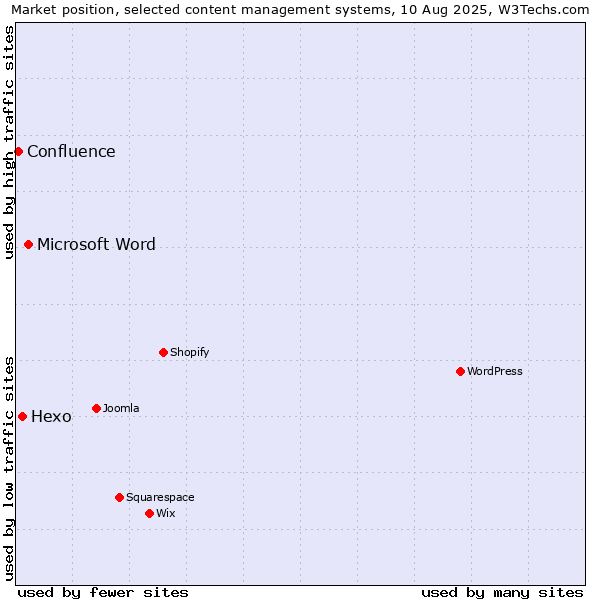 Market position of Microsoft Word vs. Hexo vs. Confluence
