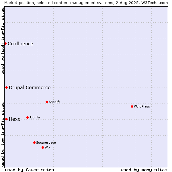 Market position of Hexo vs. Drupal Commerce vs. Confluence