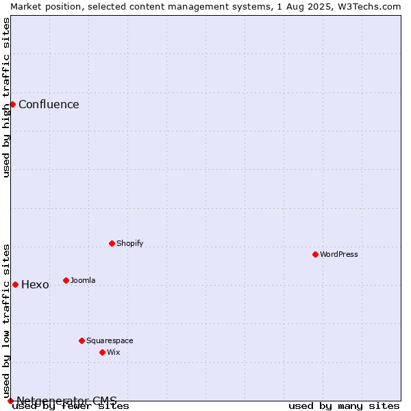 Market position of Hexo vs. Confluence vs. Netgenerator CMS