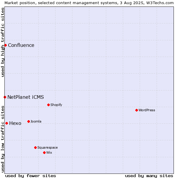 Market position of Hexo vs. Confluence vs. NetPlanet iCMS