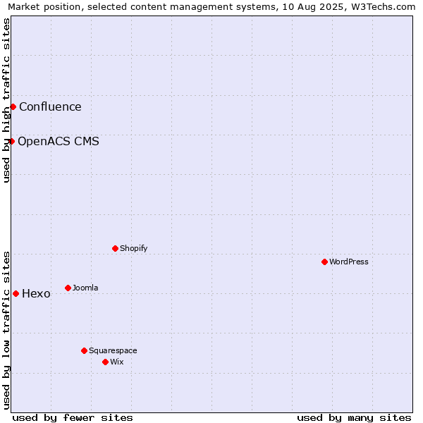 Market position of Hexo vs. Confluence vs. OpenACS CMS