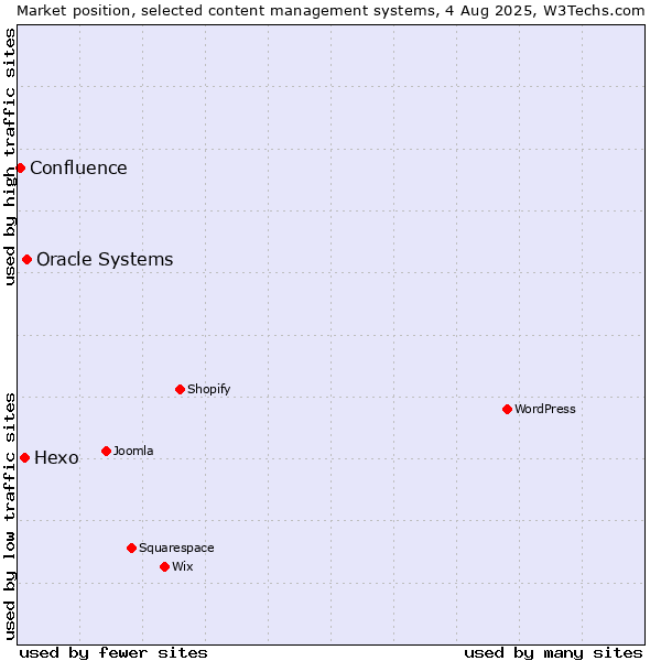 Market position of Oracle Systems vs. Hexo vs. Confluence