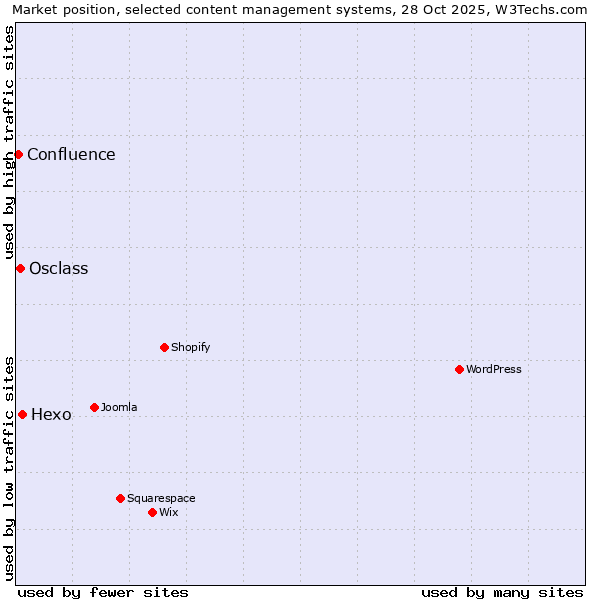 Market position of Hexo vs. Osclass vs. Confluence