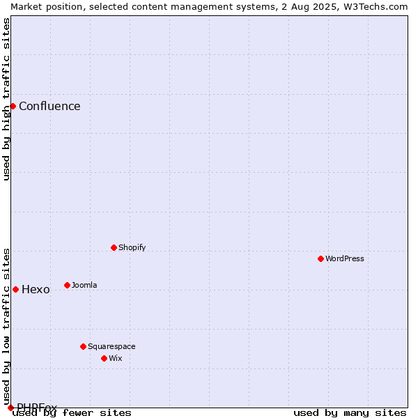 Market position of Hexo vs. Confluence vs. PHPFox