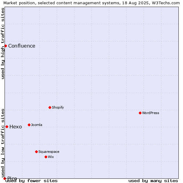 Market position of Hexo vs. Confluence vs. Pico