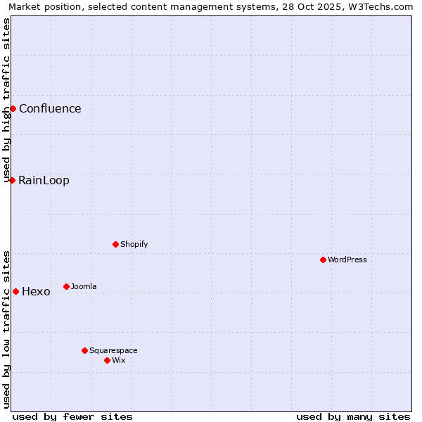 Market position of Hexo vs. Confluence vs. RainLoop