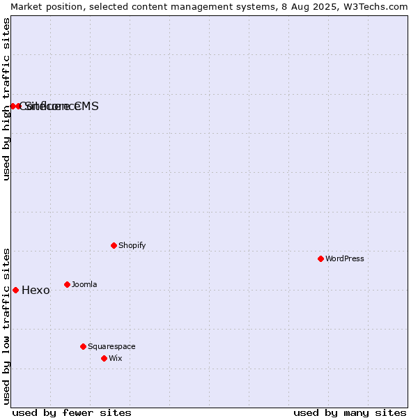 Market position of Sitecore CMS vs. Hexo vs. Confluence