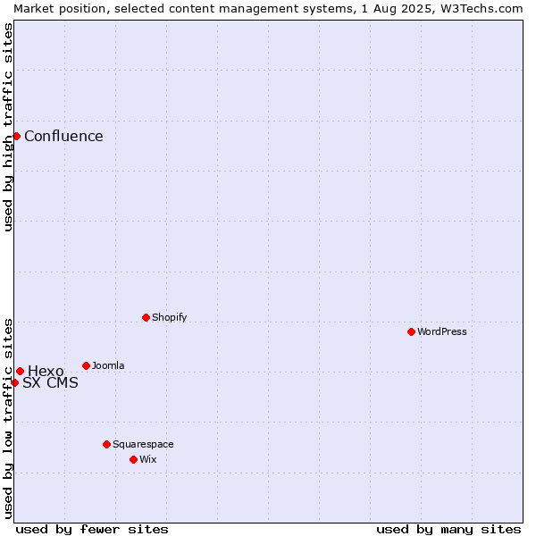 Market position of Hexo vs. Confluence vs. SX CMS