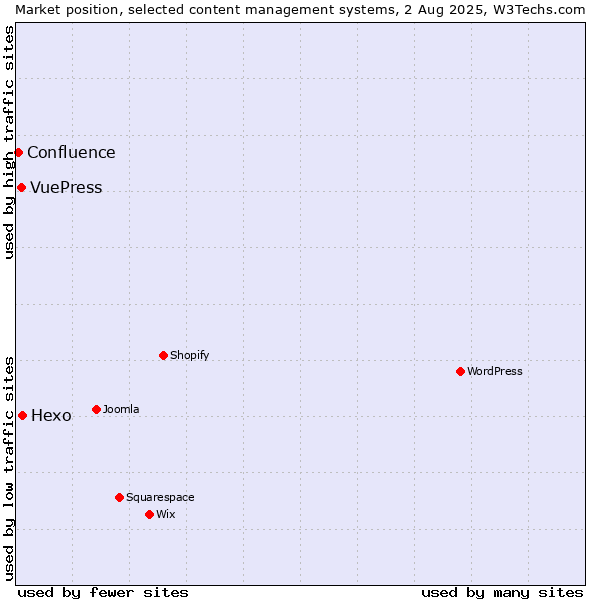 Market position of Hexo vs. VuePress vs. Confluence