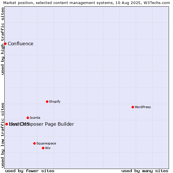 Market position of Live Composer Page Builder vs. HostCMS vs. Confluence