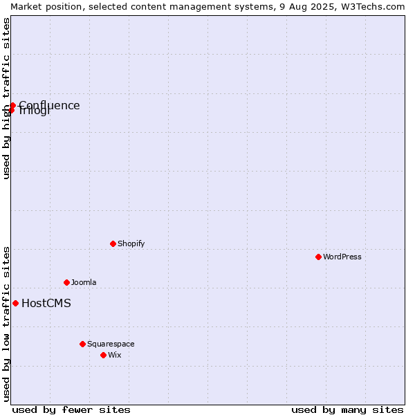 Market position of HostCMS vs. Confluence vs. Trilogi