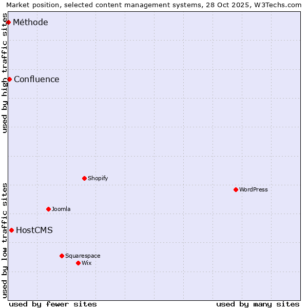 Market position of HostCMS vs. Confluence vs. Méthode