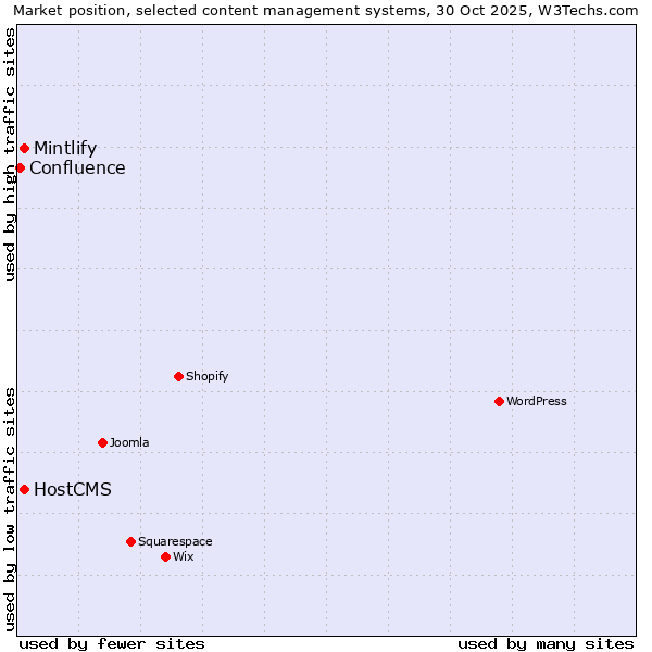 Market position of Mintlify vs. HostCMS vs. Confluence