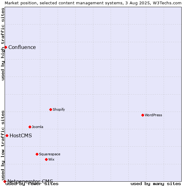 Market position of HostCMS vs. Confluence vs. Netgenerator CMS