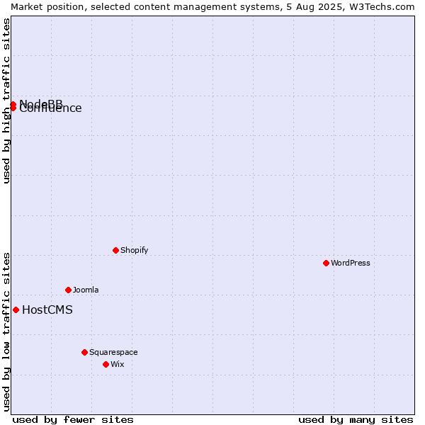 Market position of HostCMS vs. NodeBB vs. Confluence