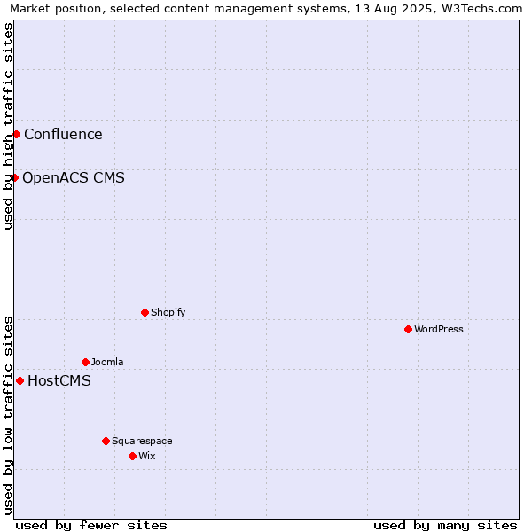 Market position of HostCMS vs. Confluence vs. OpenACS CMS