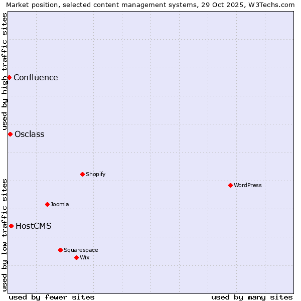 Market position of HostCMS vs. Osclass vs. Confluence