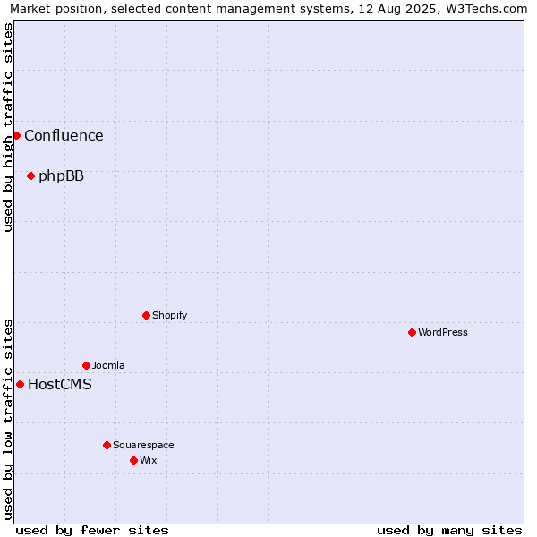 Market position of phpBB vs. HostCMS vs. Confluence