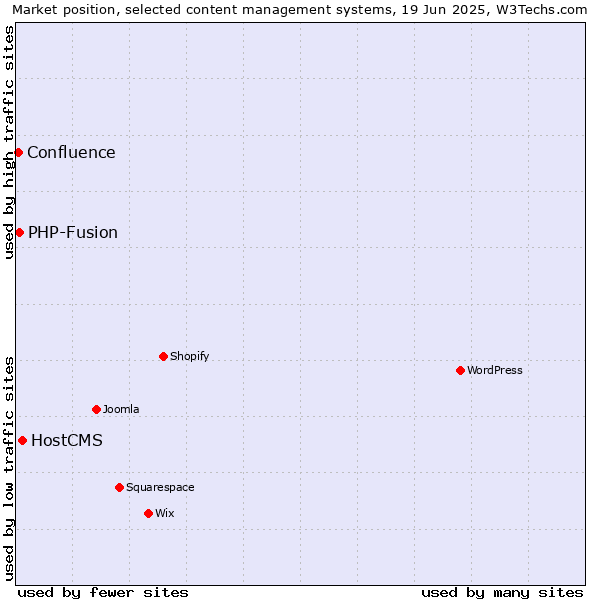 Market position of HostCMS vs. PHP-Fusion vs. Confluence