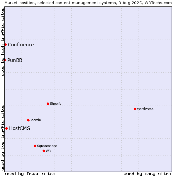 Market position of HostCMS vs. Confluence vs. PunBB