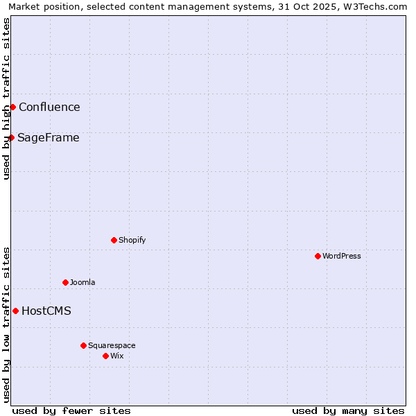 Market position of HostCMS vs. Confluence vs. SageFrame