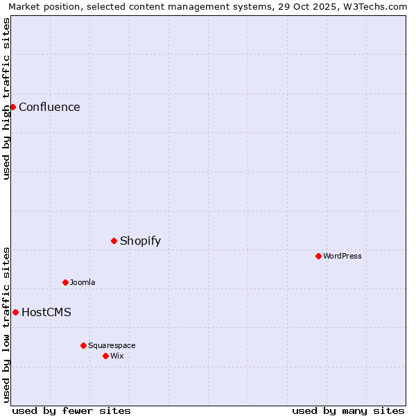 Market position of Shopify vs. HostCMS vs. Confluence