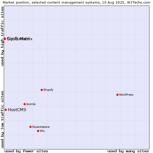 Market position of HostCMS vs. Squiz Matrix vs. Confluence
