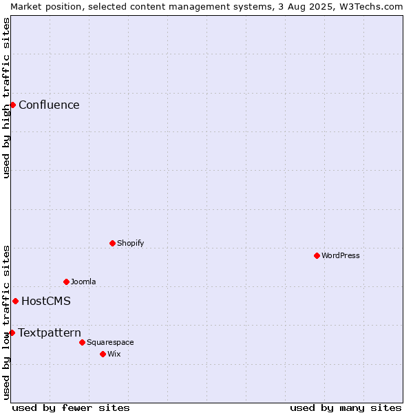 Market position of HostCMS vs. Confluence vs. Textpattern