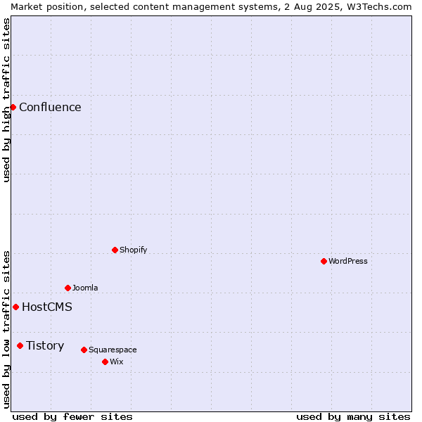 Market position of Tistory vs. HostCMS vs. Confluence