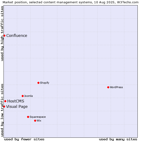 Market position of HostCMS vs. Confluence vs. Visual Page