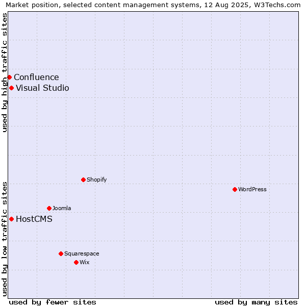 Market position of Visual Studio vs. HostCMS vs. Confluence