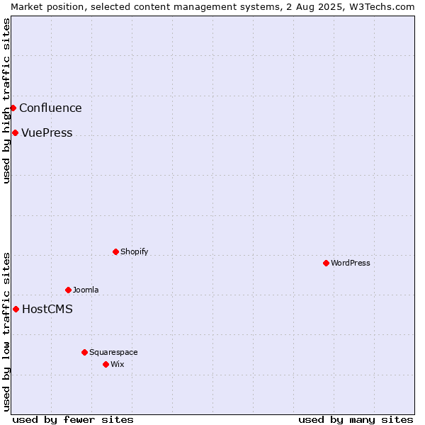 Market position of HostCMS vs. VuePress vs. Confluence