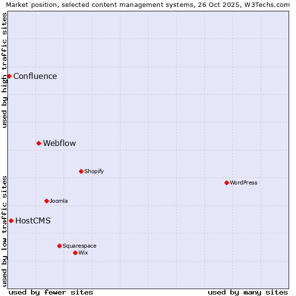 Market position of Webflow vs. HostCMS vs. Confluence