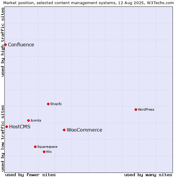 Market position of WooCommerce vs. HostCMS vs. Confluence