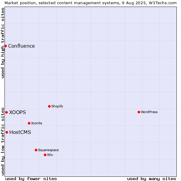 Market position of HostCMS vs. XOOPS vs. Confluence