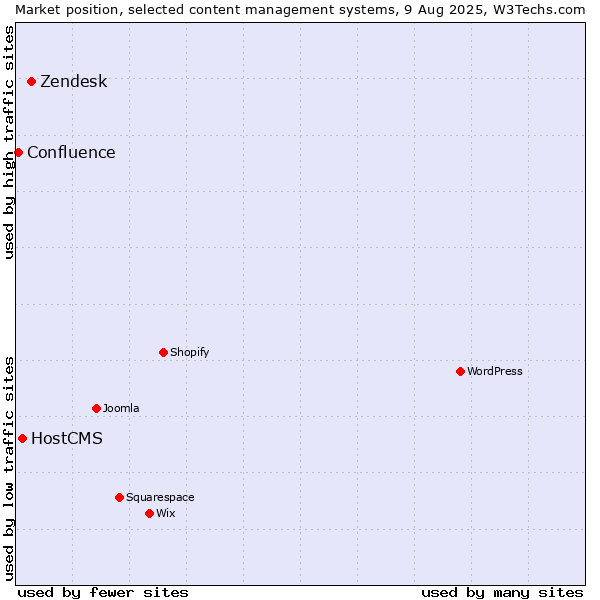 Market position of Zendesk vs. HostCMS vs. Confluence