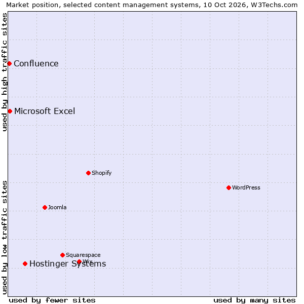 Market position of Hostinger Systems vs. Microsoft Excel vs. Confluence