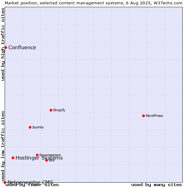 Market position of Hostinger Systems vs. Confluence vs. Netgenerator CMS