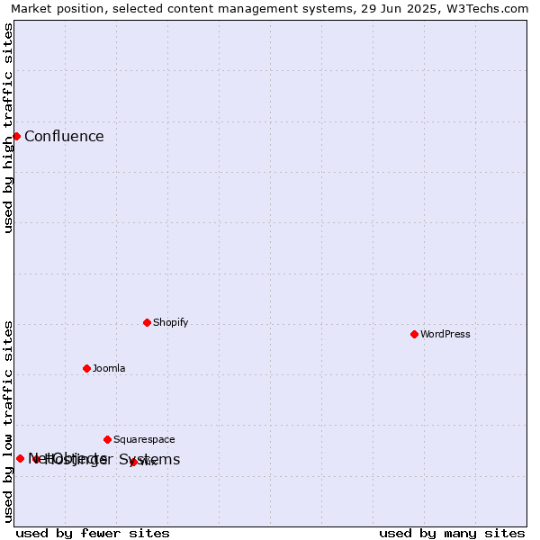 Market position of Hostinger Systems vs. NetObjects vs. Confluence