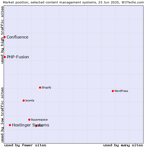 Market position of Hostinger Systems vs. PHP-Fusion vs. Confluence