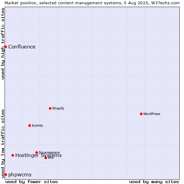 Market position of Hostinger Systems vs. phpwcms vs. Confluence