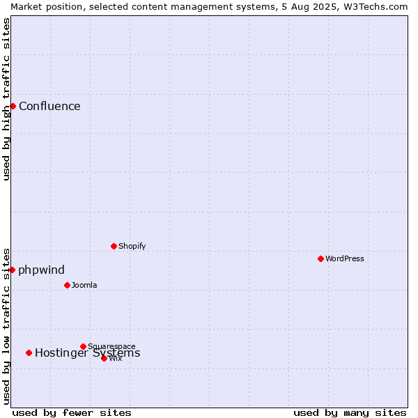 Market position of Hostinger Systems vs. Confluence vs. phpwind
