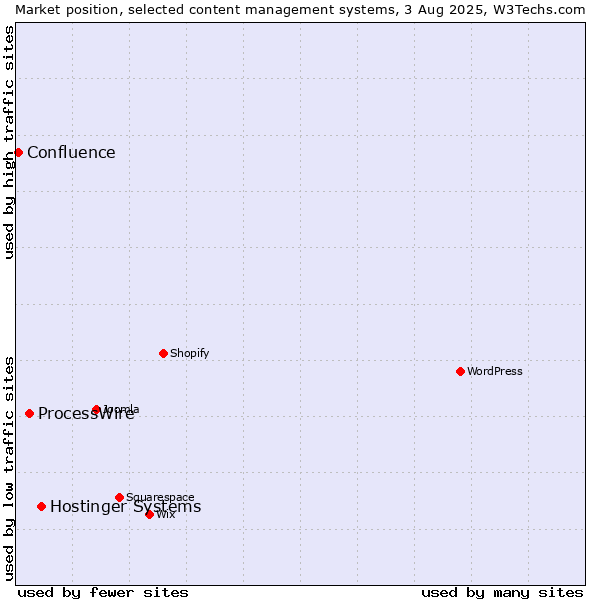 Market position of Hostinger Systems vs. ProcessWire vs. Confluence