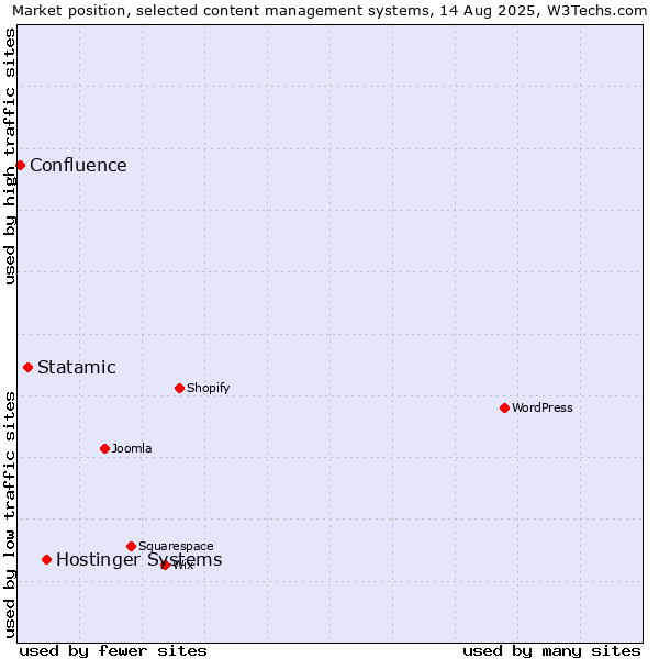 Market position of Hostinger Systems vs. Statamic vs. Confluence