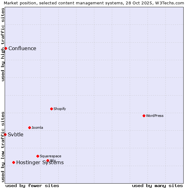 Market position of Hostinger Systems vs. Confluence vs. Svbtle
