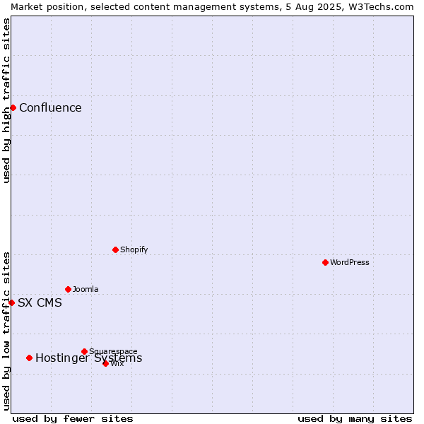 Market position of Hostinger Systems vs. Confluence vs. SX CMS