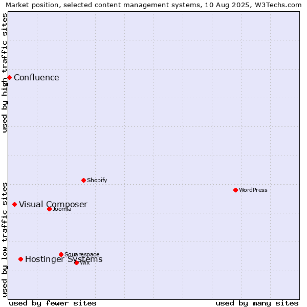 Market position of Hostinger Systems vs. Visual Composer vs. Confluence